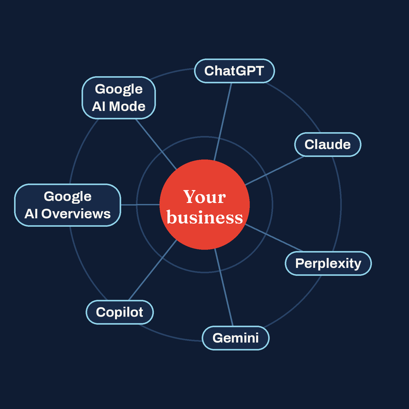 AI search optimisation: a business named and cited across ChatGPT, Claude, Perplexity, Gemini, Copilot and Google AI Overviews